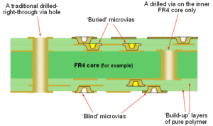 High Density PCB board designing