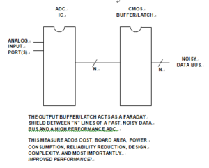 A High Speed ADC IC Sitting on a Fast Data Bus Couples Digital Noise into the Analog Port, thus Limiting Performance