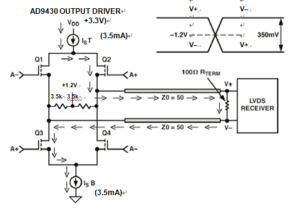 LVDS Driver and Receiver