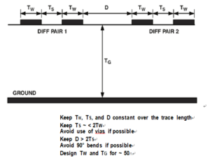 Microstrip PCB Layout for Two Pairs of LVDS Signals