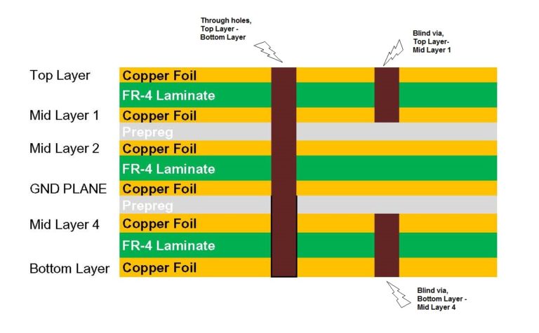 PCB Circuit Board Structure of the even-numbered layers of PCBs