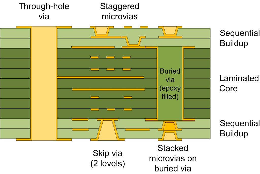 Printed Circuit Board Vias Introduction