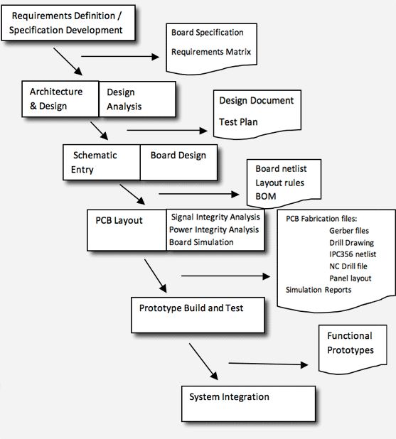 general flow of circuit board computer aided design technology