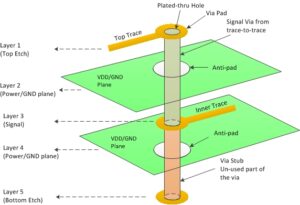 Reverse Engineering PCB Board Gerber Through Hole File will normally comes with some Side Effect, the most obvious one is the  Parasitic inductance of vias;