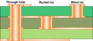 Through Hole Application in Reverse Engineering PCB is quite common, especially when redraw the printed circuit board gerber file documents, through hole is also being viewed as VIA which is one of the important components of multilayer PCBs