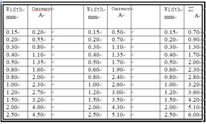 i. When copper is used as a wire to pass large currents, the current carrying capacity of the copper foil width should be derated by 50% with reference to the value in the table for selection consideration. ii. In PCB design and processing, OZ (ounces) is commonly used as the unit of copper thickness. 1 OZ copper thickness is defined as the weight of copper foil in 1 square foot area is one ounce, and the corresponding physical thickness is 35um; 2OZ copper thickness 70um