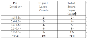 The determination of the number of signal layers can refer to the following empirical data