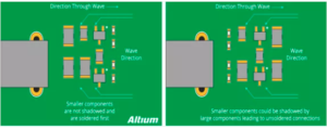 Arrangement-Avoid placing smaller components behind larger components, so that small components may be affected by the soldering of large components and cause mounting problems