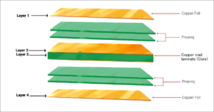 When we clone multi-layer printed circuit board layout diagram, from the original designed PCB stack-up, it can be found that the classic pcb board stack-up design is almost all Even-numbered Printed Circuit Board Layer Structure instead of odd-numbered layers.